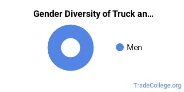 Truck & Bus Driver/Instructor Majors in SD Gender Diversity Statistics